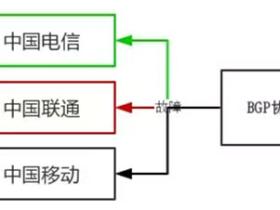 什么是BGP机房?3分钟全面了解BGP机房