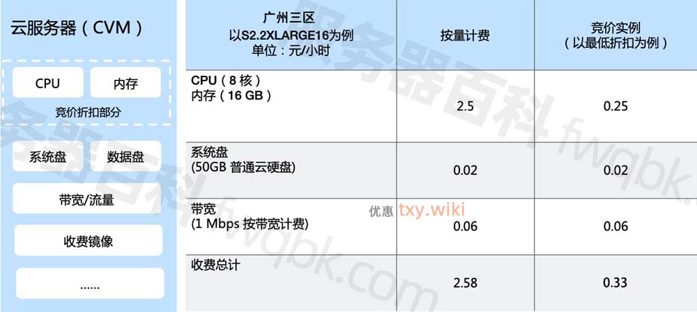 竞价实例高性价比