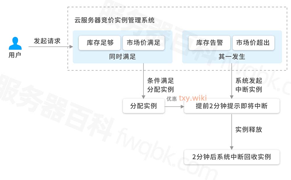 竞价实例系统中断机制